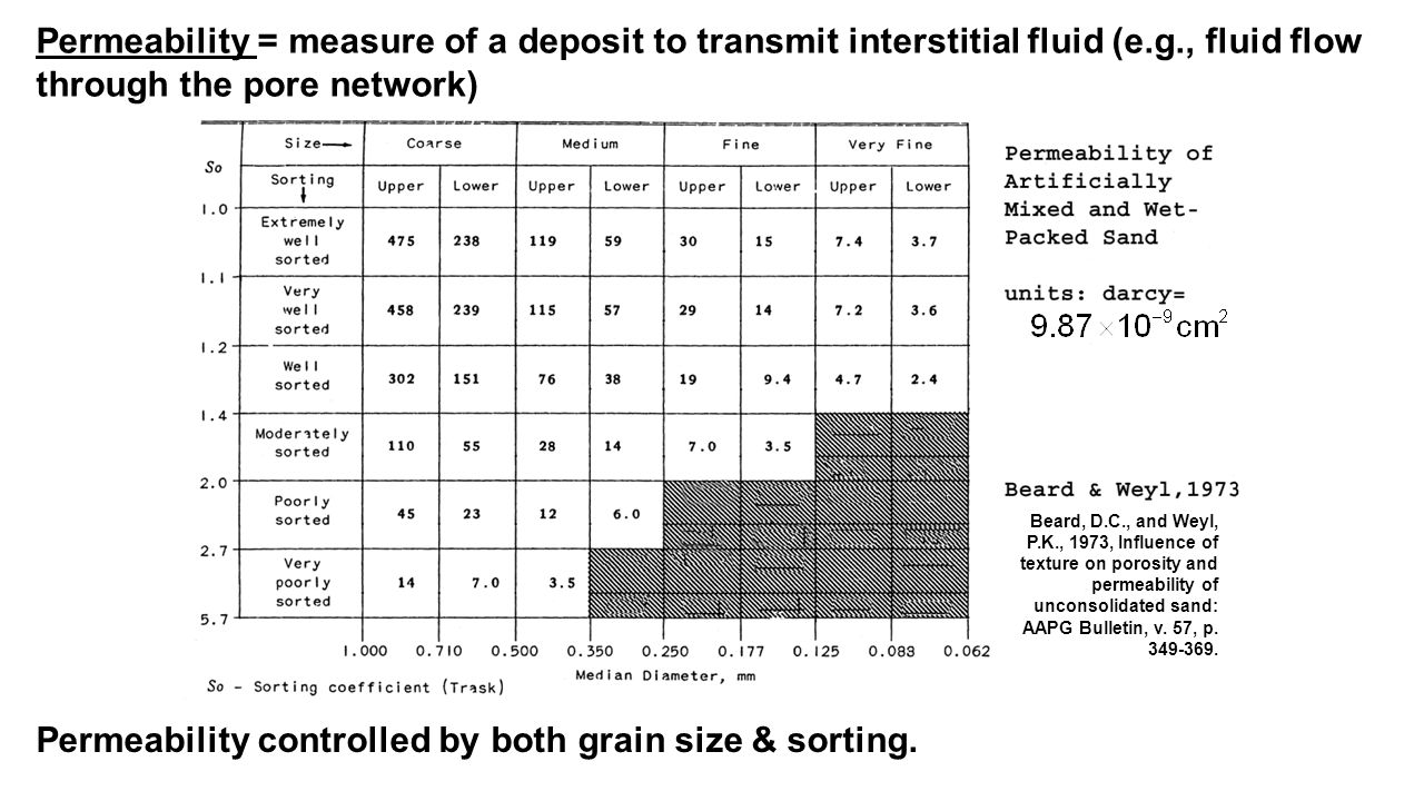 Sedimentology Grain Parameters Reading Assignment Boggs Chapter